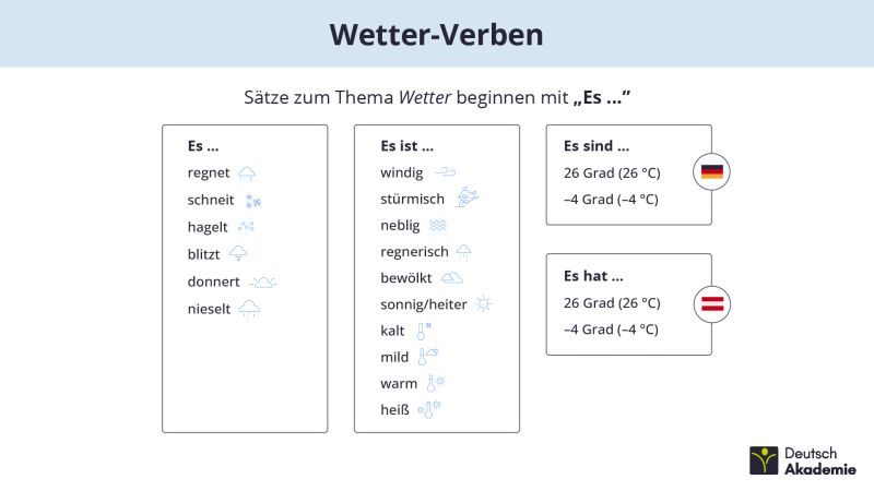 Verben Wetter
