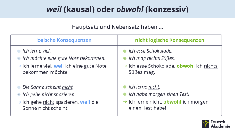 weil obwohl